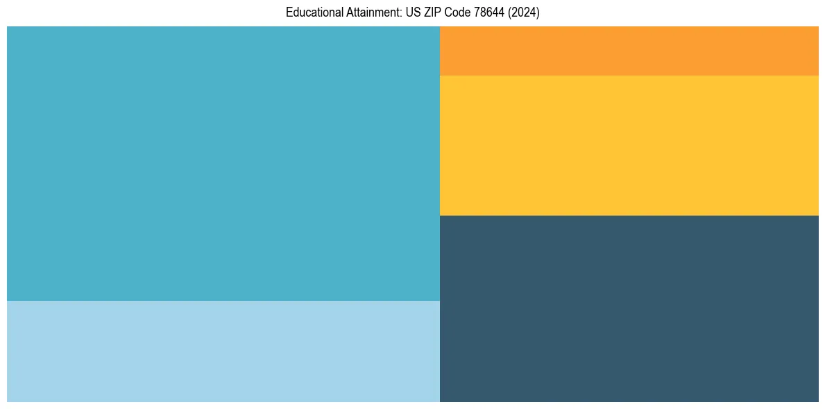Education Treemap for  in 2024