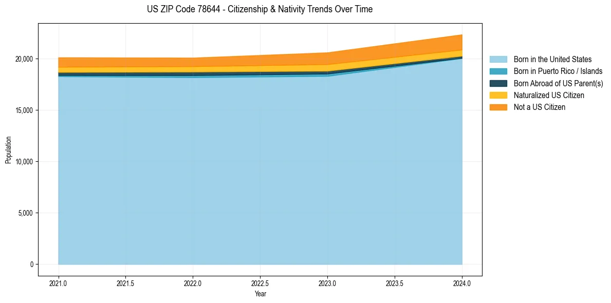 Historical nativity trends for 