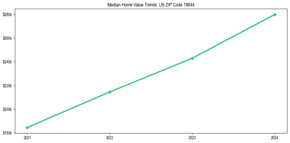 Median property value trends in 