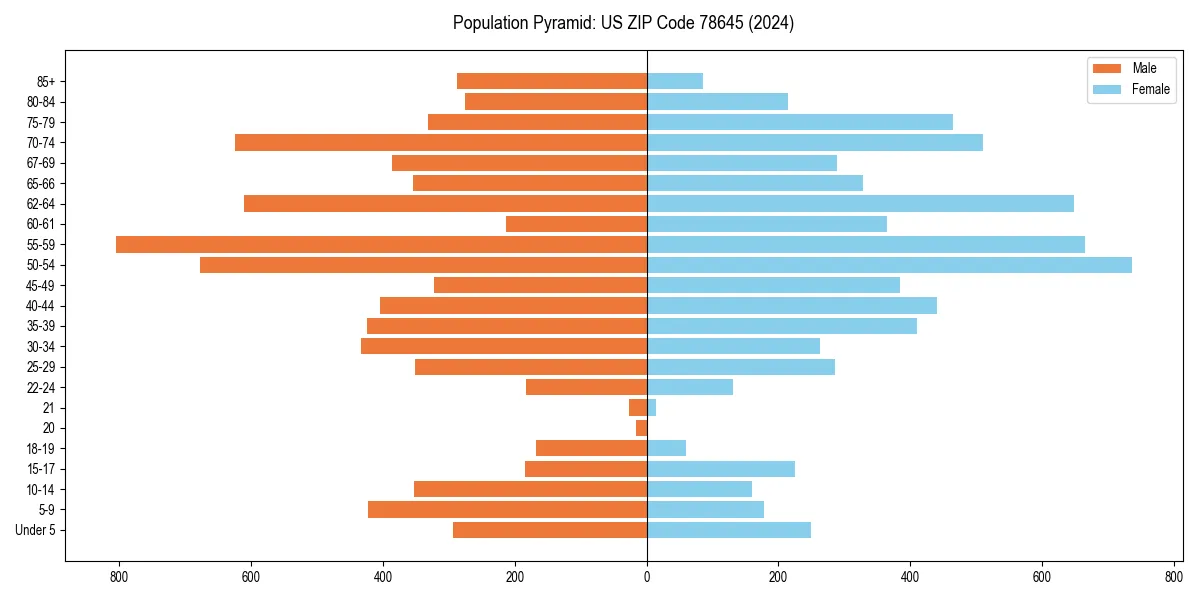 Population pyramid for 