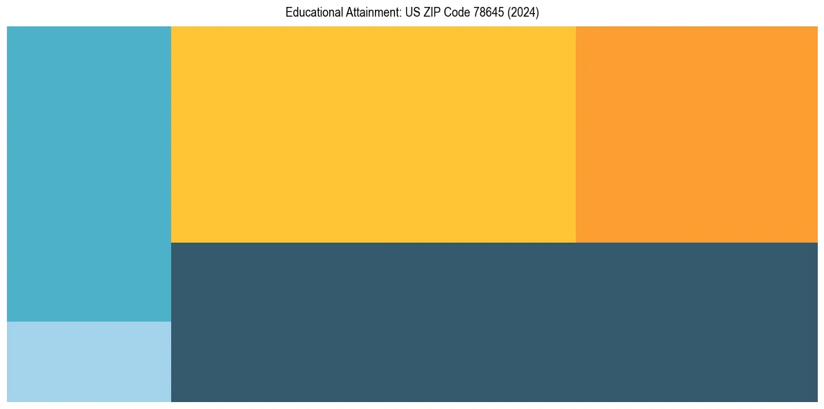 Education Treemap for in 2024