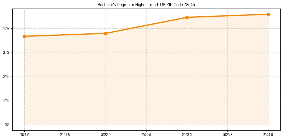 Trend chart showing bachelor degree growth in