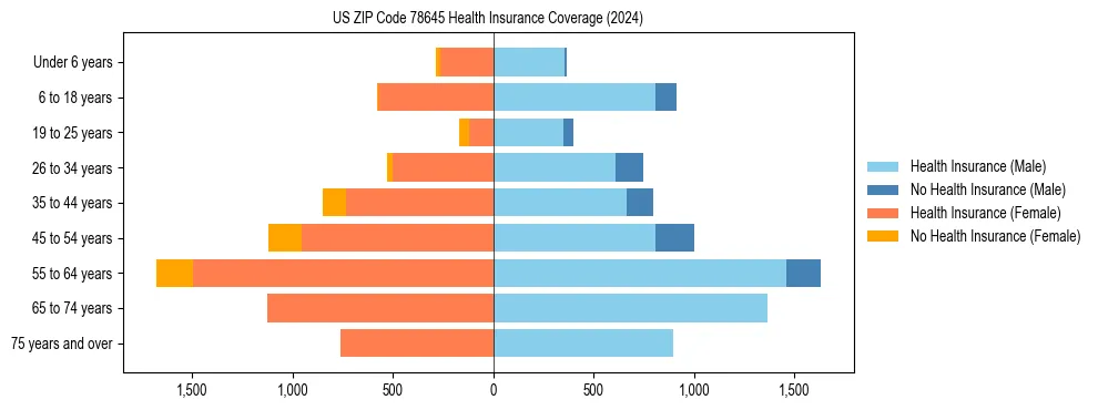 Health insurance pyramid for US ZIP Code 78645