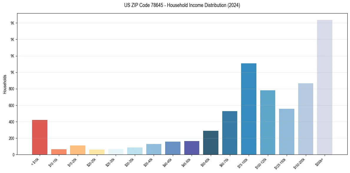 Income Distribution for 