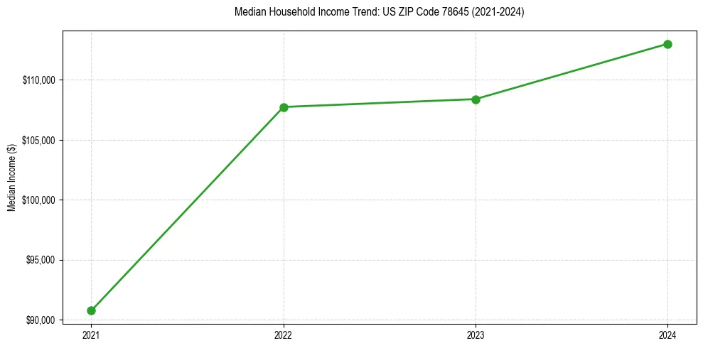 Income trend for 