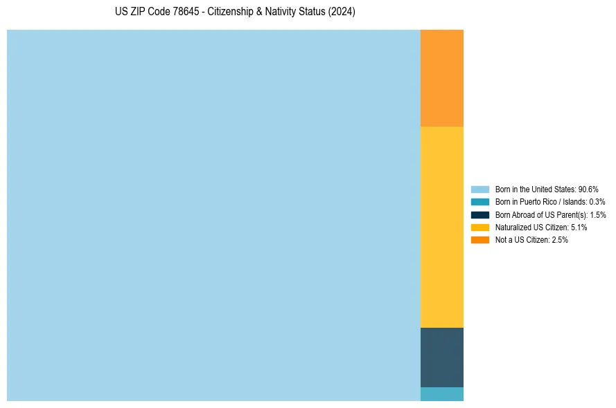 Nativity Treemap for 