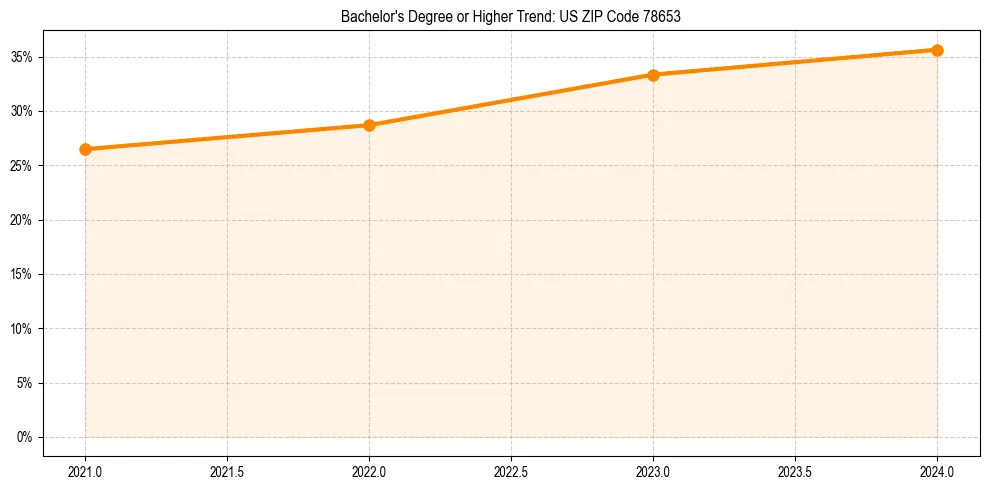 Trend chart showing bachelor degree growth in