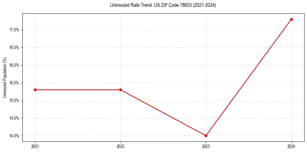 Uninsured trend chart for US ZIP Code 78653
