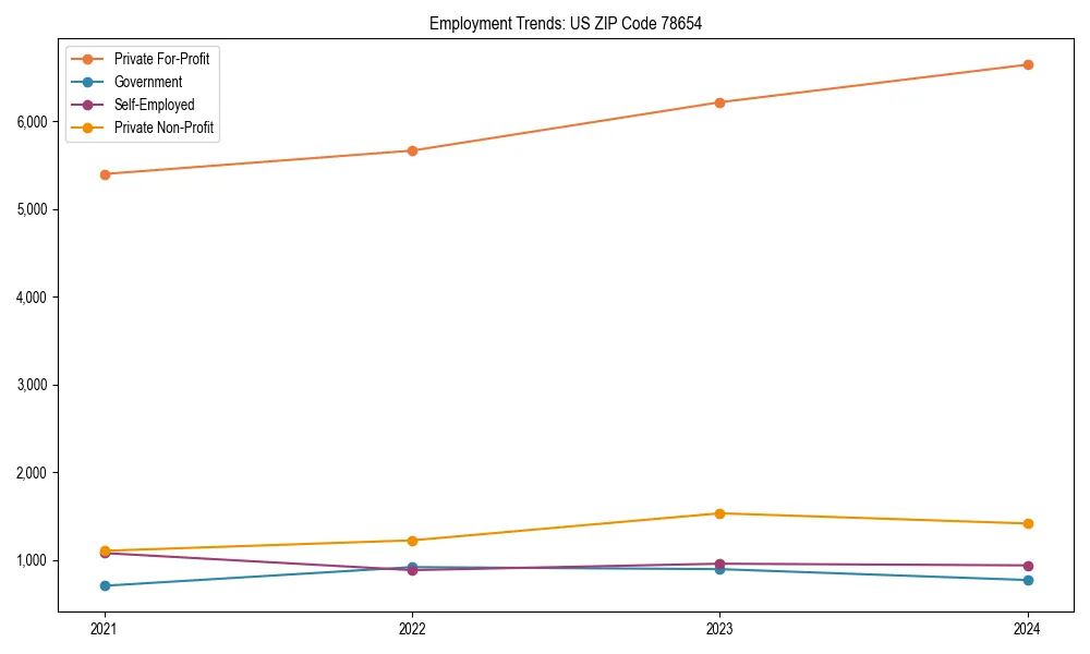 Long-term employment trends in