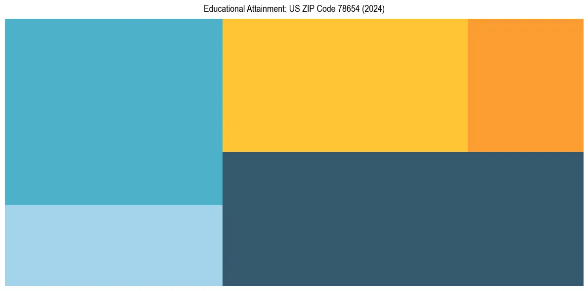 Education Treemap for in 2024