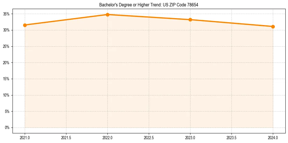 Trend chart showing bachelor degree growth in