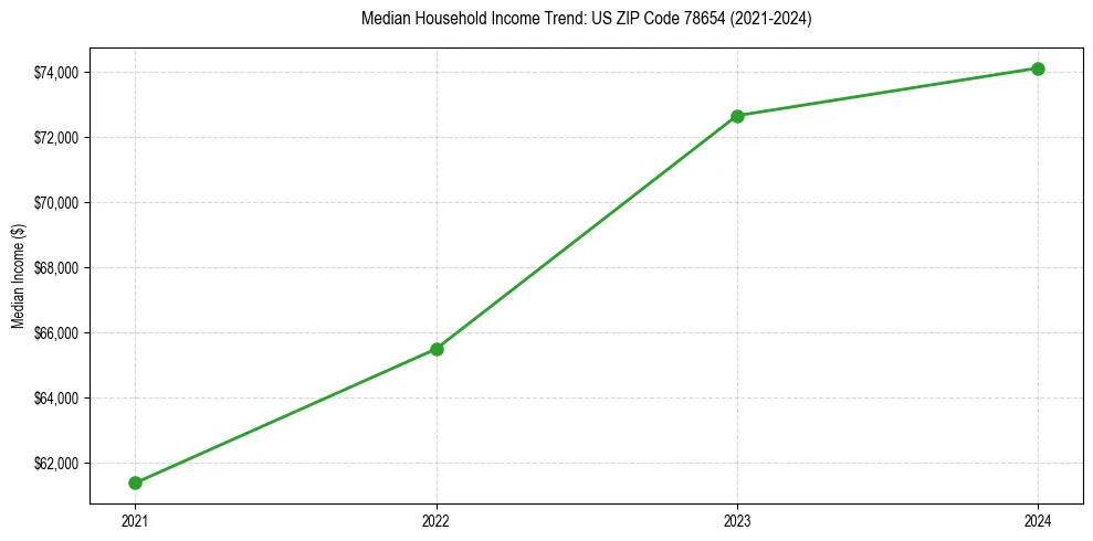 Income trend for