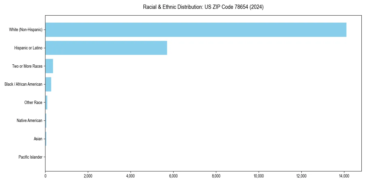 Bar chart showing racial distribution in for 2024