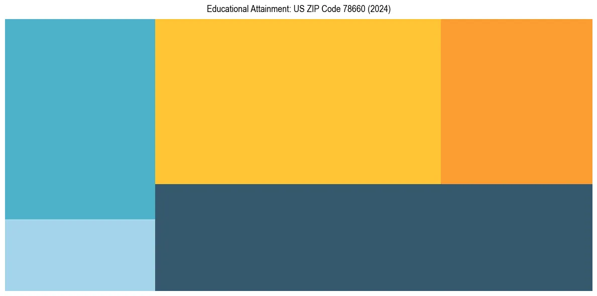 Education Treemap for in 2024