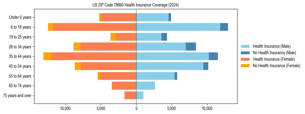 Health insurance pyramid for US ZIP Code 78660