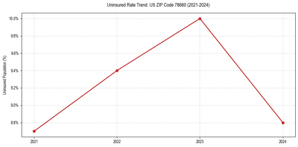 Uninsured trend chart for US ZIP Code 78660