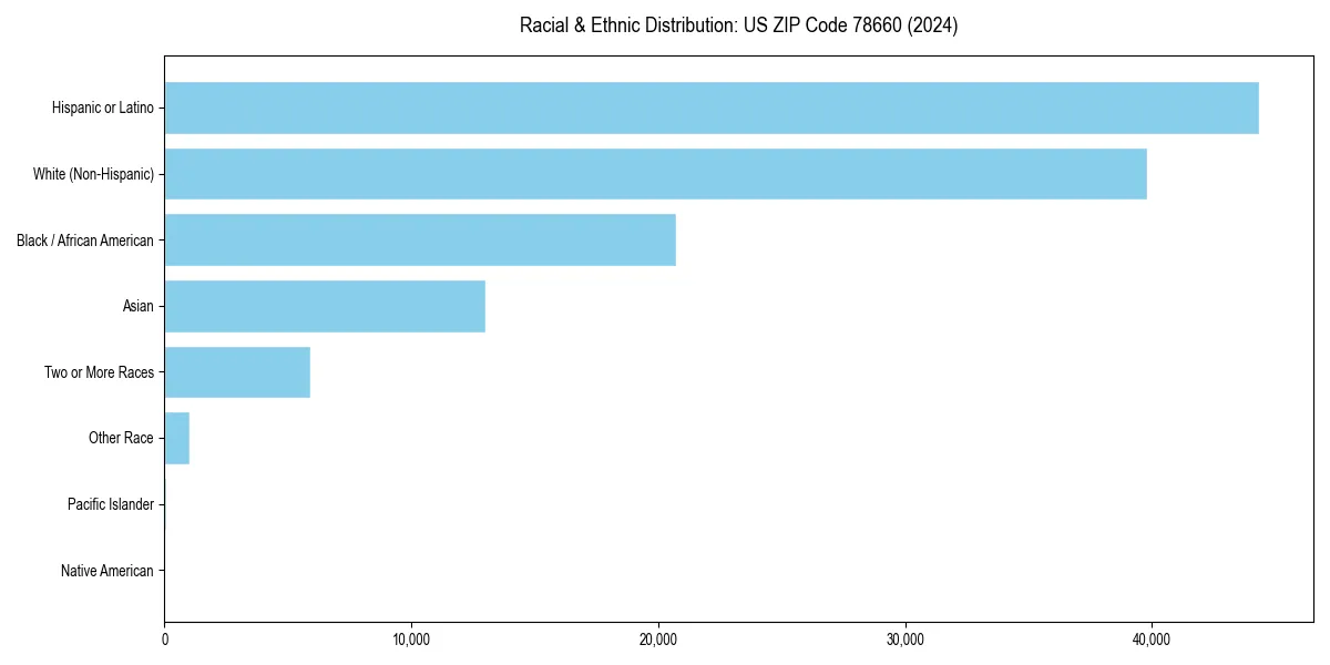 Bar chart showing racial distribution in  for 2024
