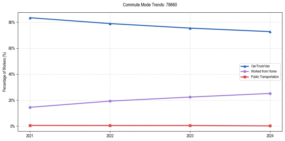 Transportation trends in US ZIP Code 78660