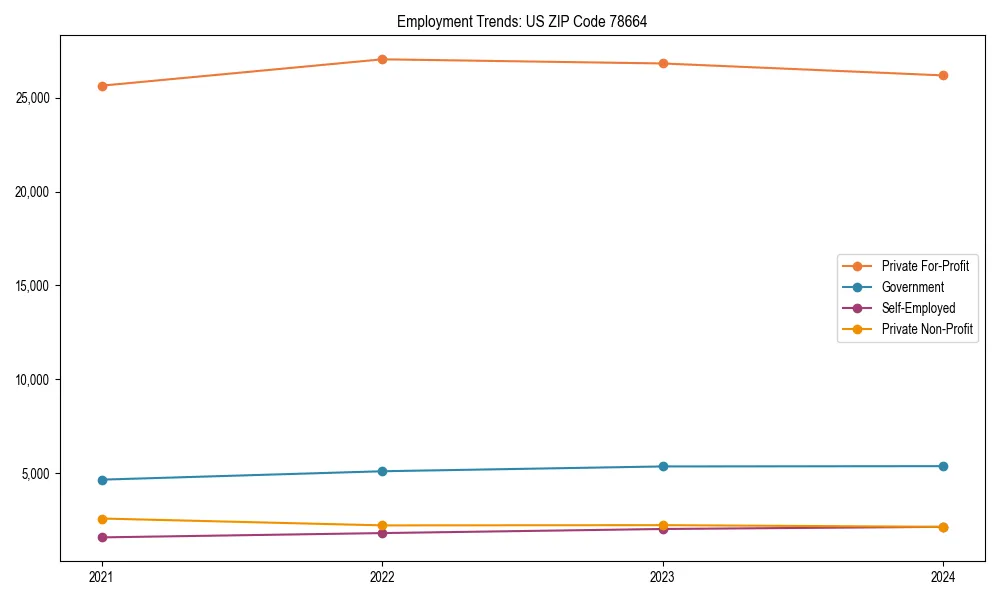 Long-term employment trends in