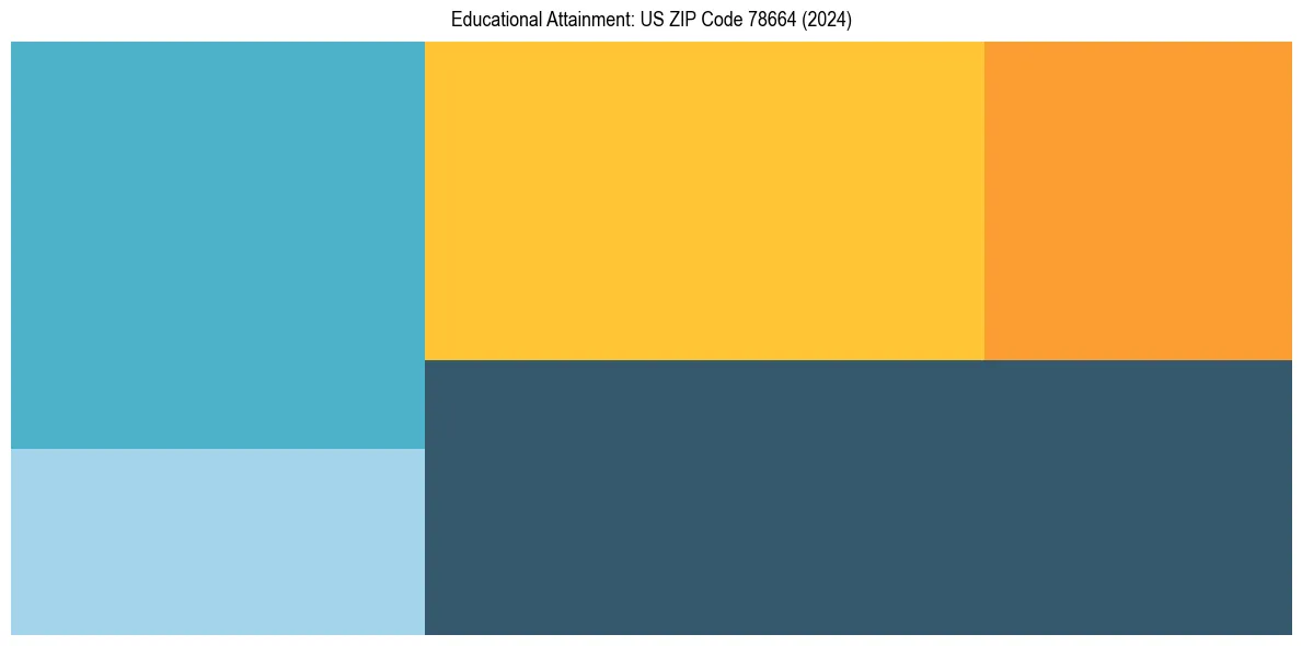 Education Treemap for in 2024
