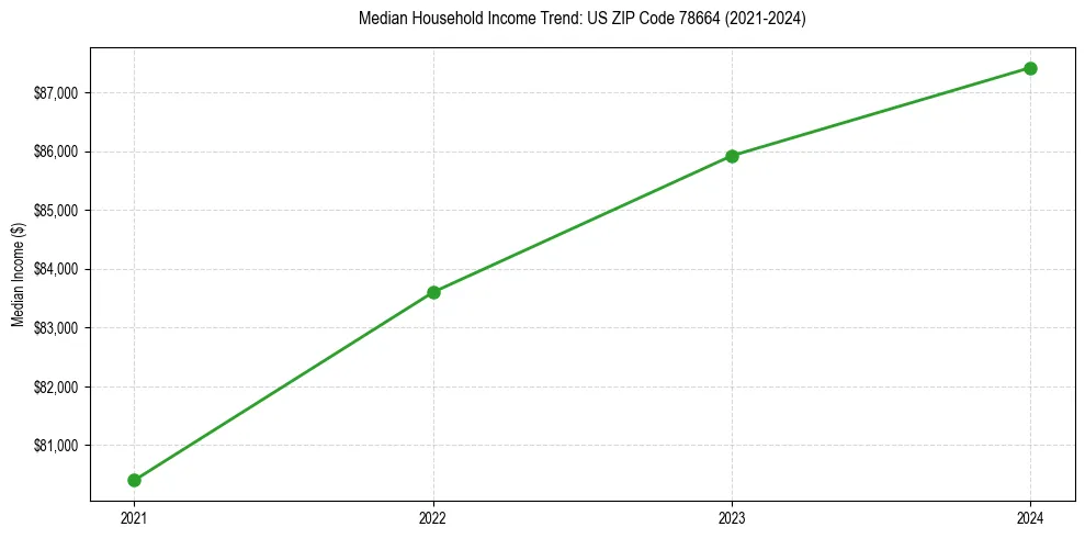 Income trend for