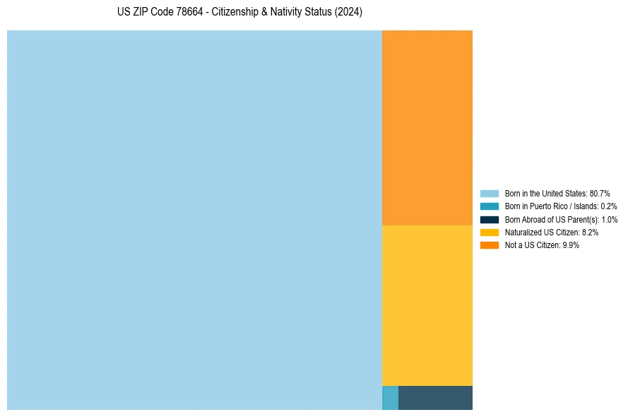 Nativity Treemap for