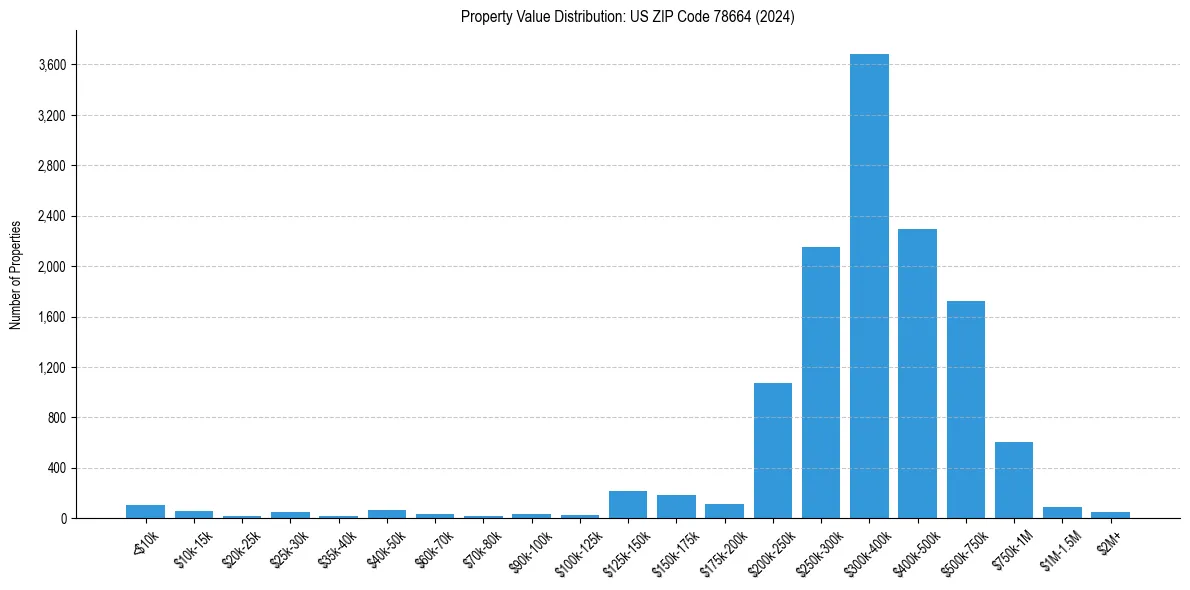 Value Distribution for