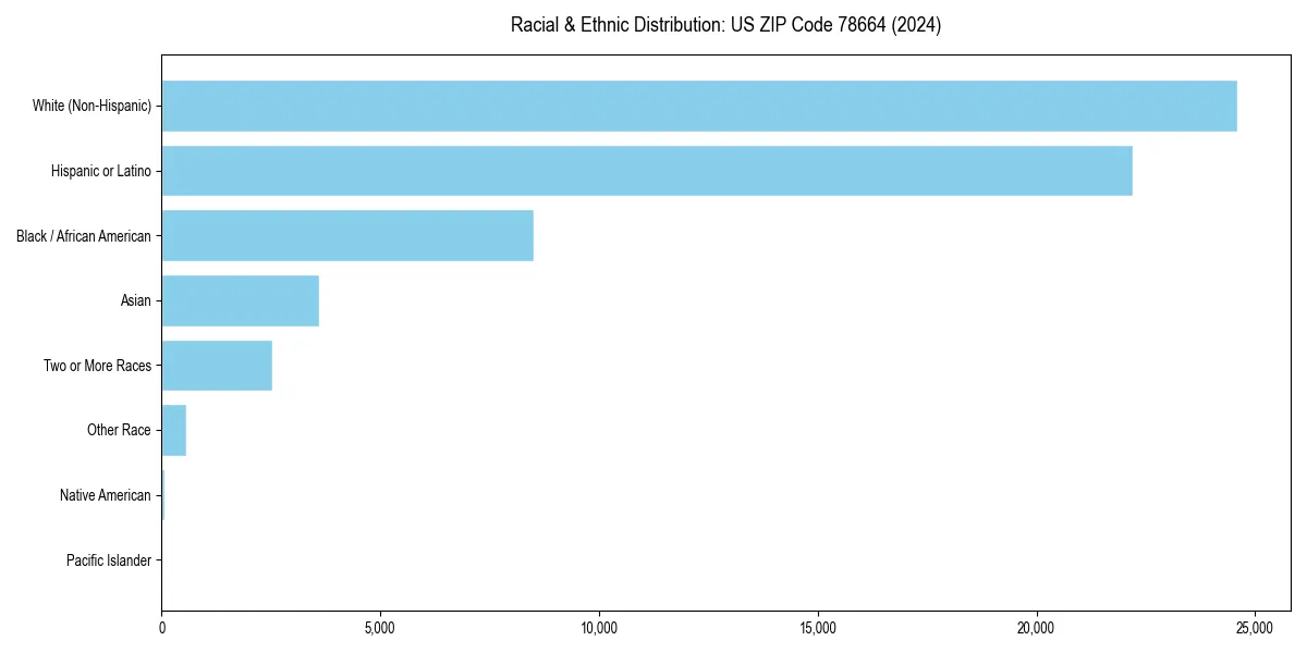 Bar chart showing racial distribution in for 2024