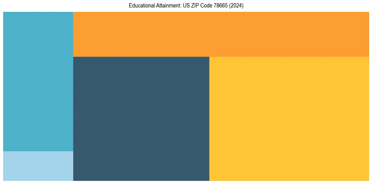 Education Treemap for in 2024