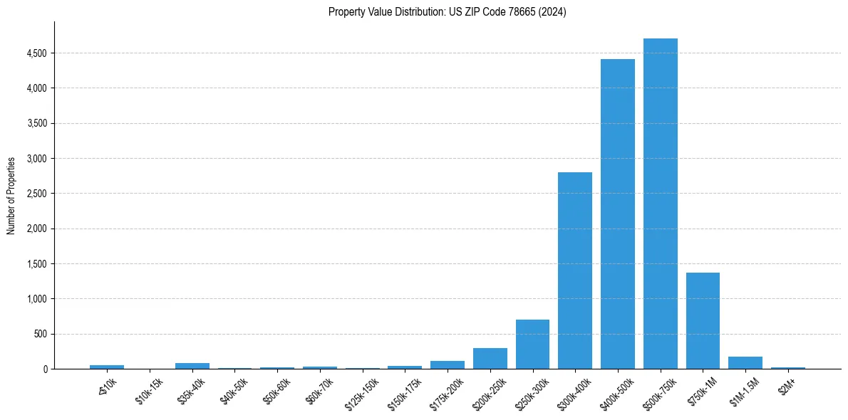 Value Distribution for