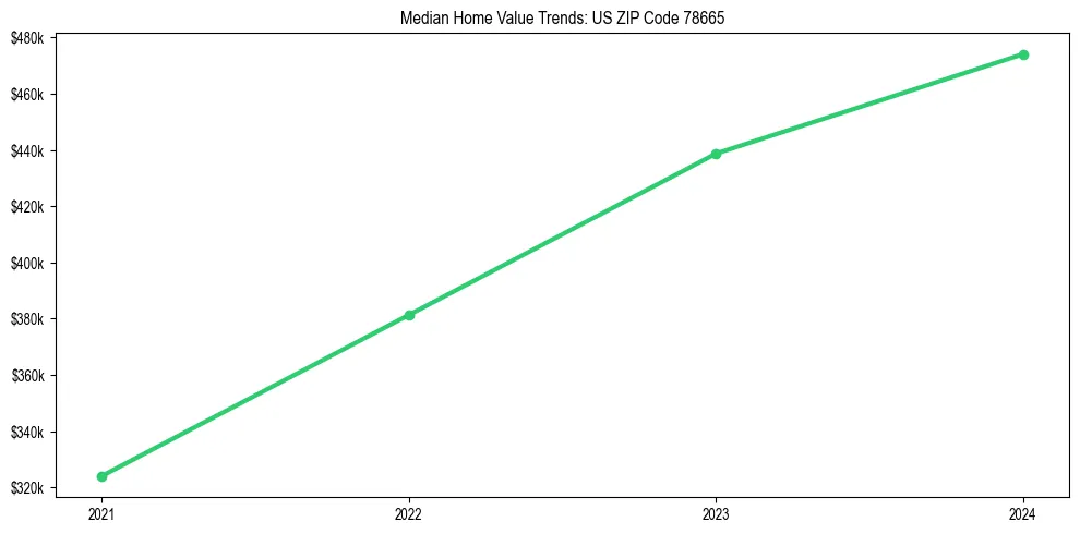 Median property value trends in