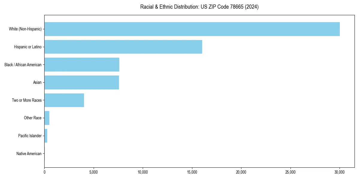 Bar chart showing racial distribution in for 2024