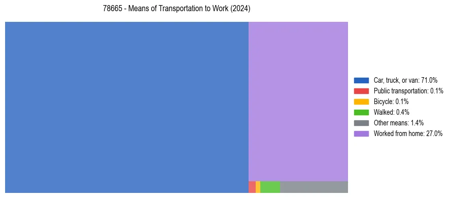 Commute modes in US ZIP Code 78665