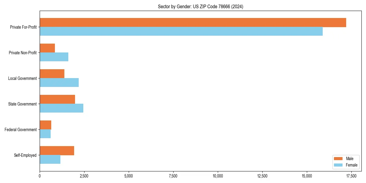 Employment sector breakdown by gender in 