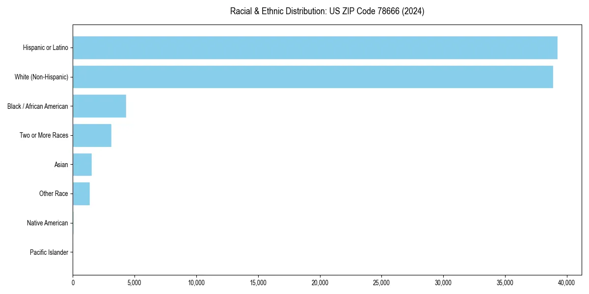 Bar chart showing racial distribution in  for 2024