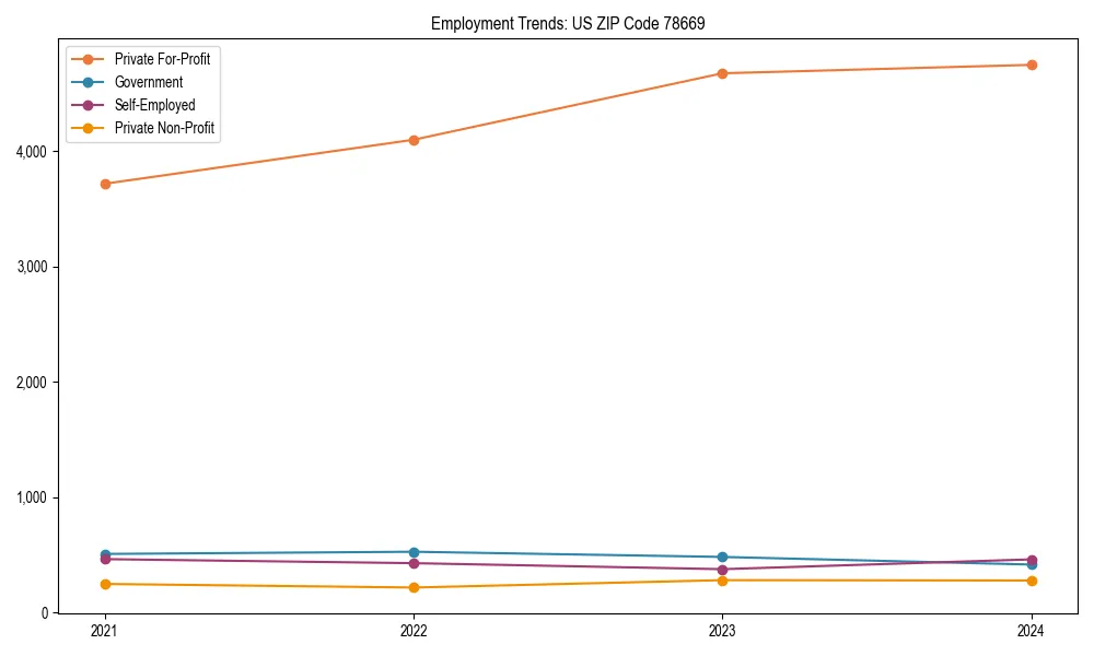 Long-term employment trends in