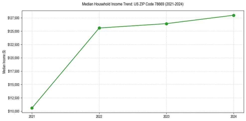 Income trend for 