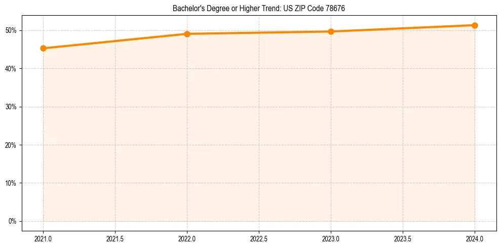 Trend chart showing bachelor degree growth in 