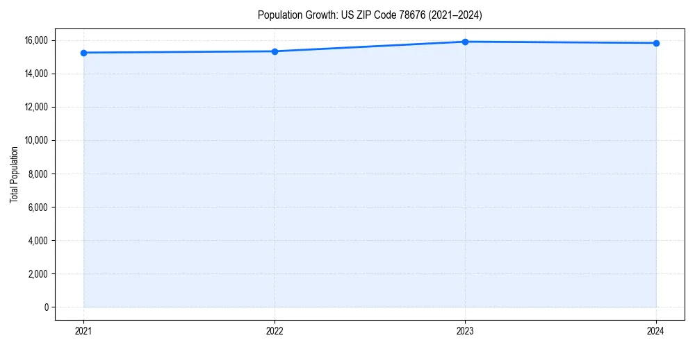 Population trends in 