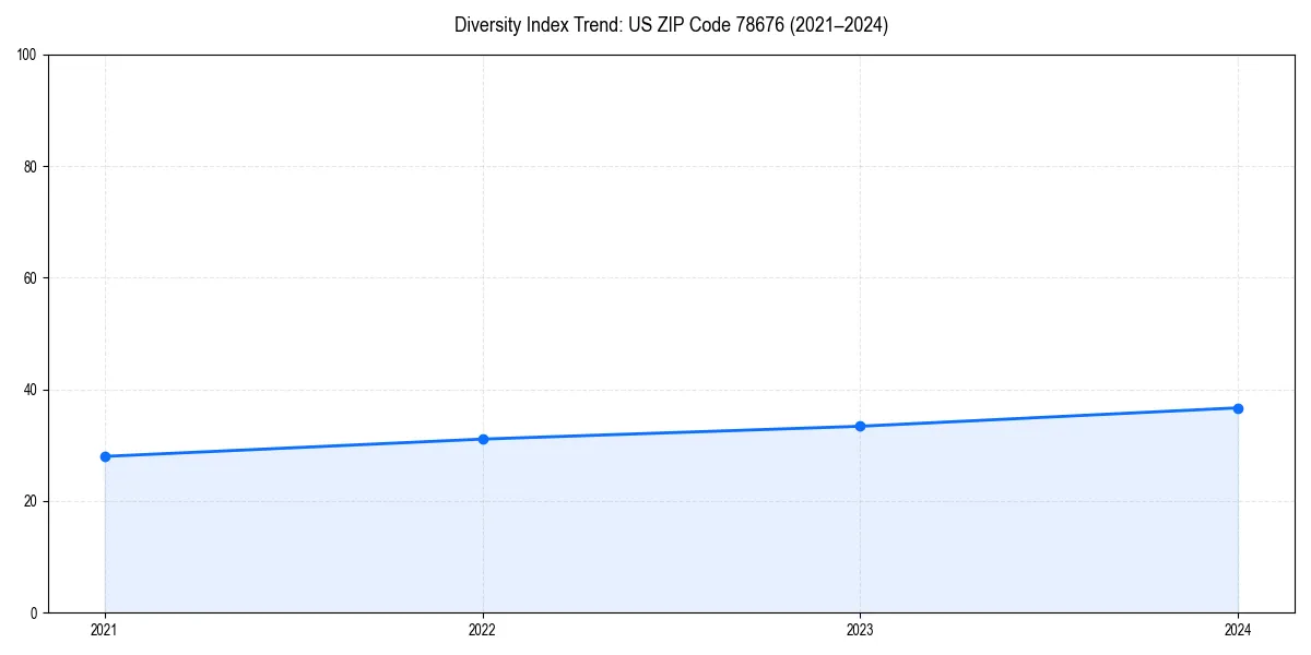 Line chart showing diversity index trends for 