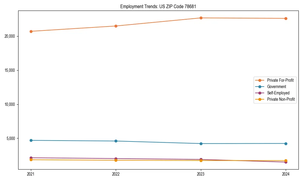 Long-term employment trends in