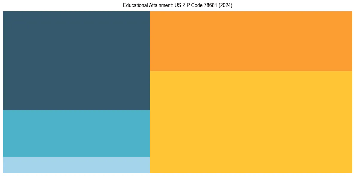Education Treemap for in 2024