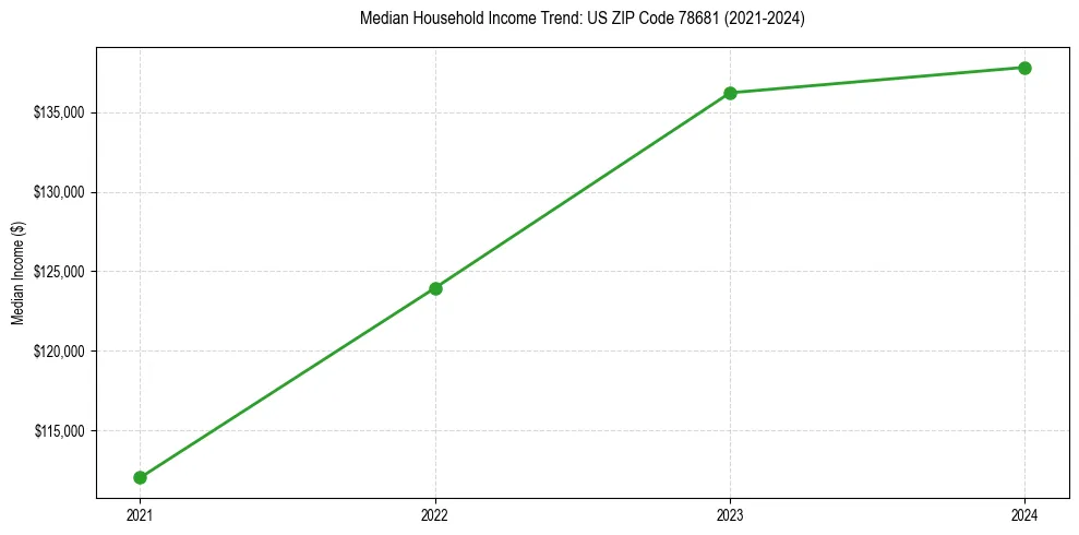 Income trend for