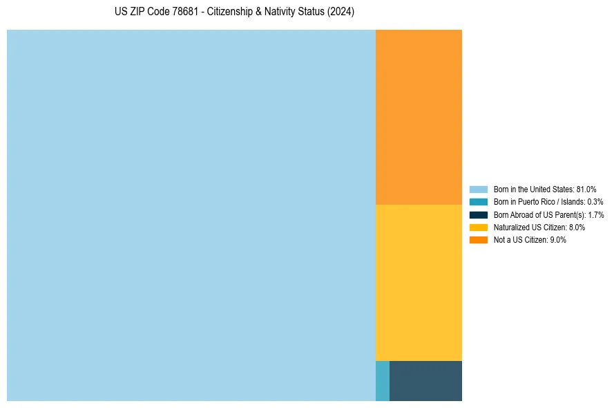 Nativity Treemap for