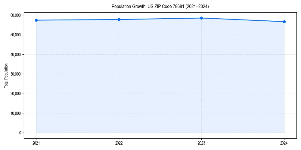 Population trends in