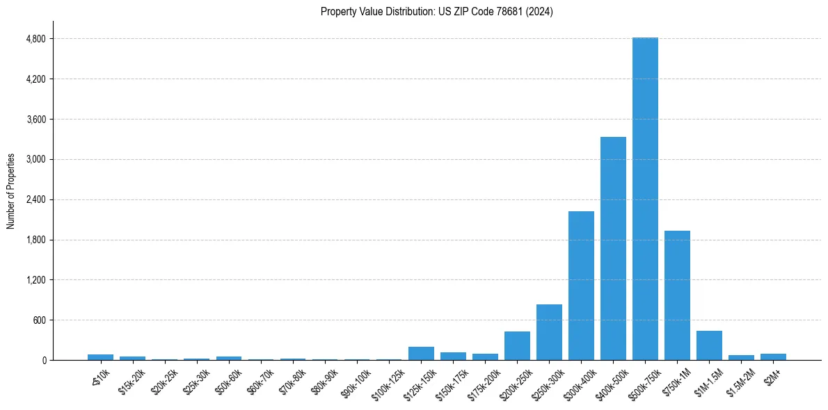Value Distribution for