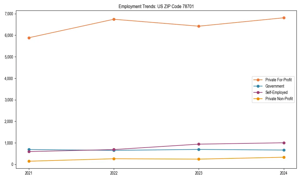 Long-term employment trends in 
