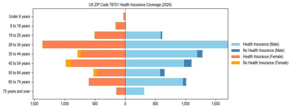Health insurance pyramid for US ZIP Code 78701