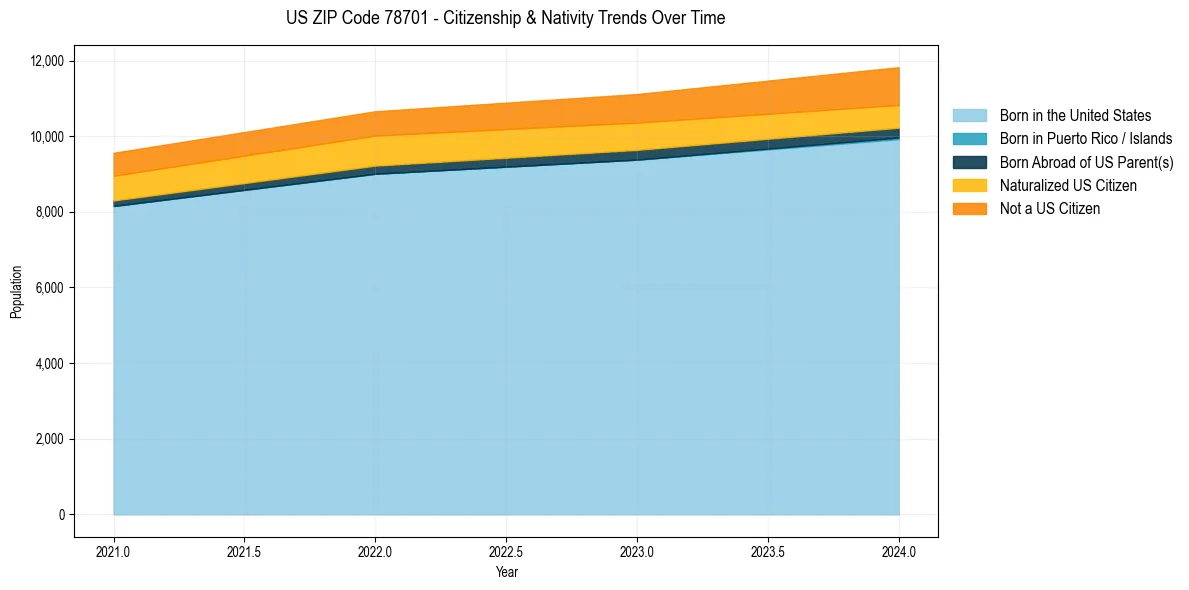 Historical nativity trends for 