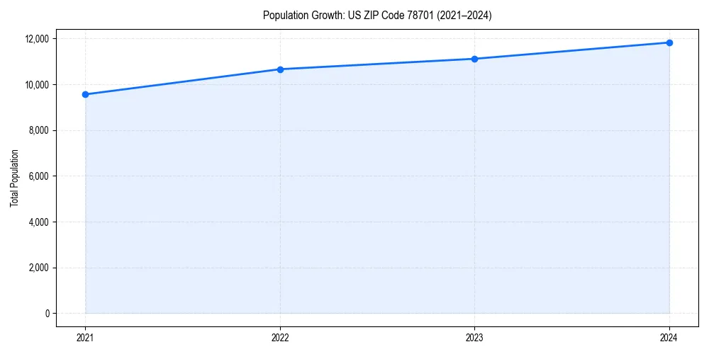 Population trends in 